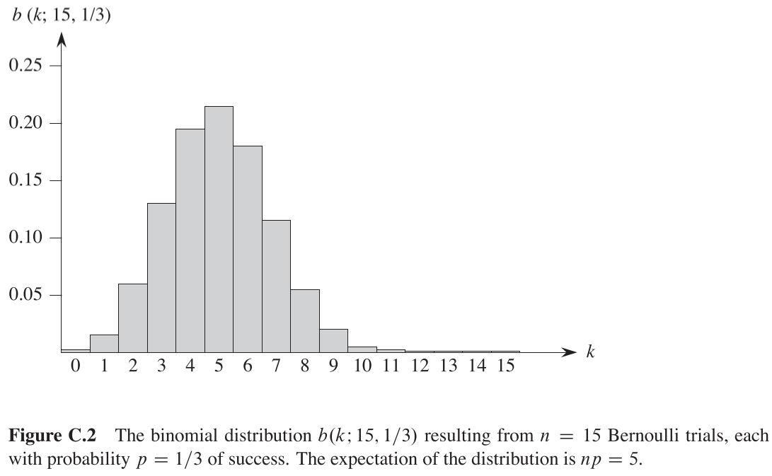 Figure 2. 이항 분포 b(k; 15, 1/3)인 경우의 이항 분포, 분포의 기댓값은 np=5이다.